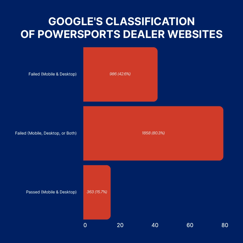 Graphic showing the results from an analysis of 2,315 powersports websites reviewing their Google Core Web Vitals assessments.