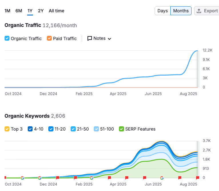 Google and AI Search Impact (Semrush)