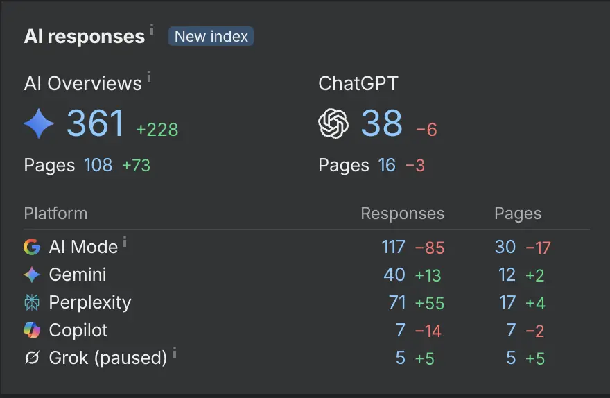 AI responses index showing dealership citations across AI Overviews, ChatGPT, Gemini and Perplexity