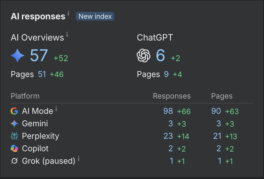 AI responses dashboard showing dealership visibility across AI Overviews, ChatGPT, Google AI Mode, Gemini, Perplexity, and Copilot