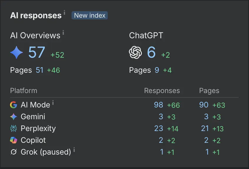 AI responses dashboard showing dealership visibility across AI Overviews, ChatGPT, Google AI Mode, Gemini, Perplexity, and Copilot