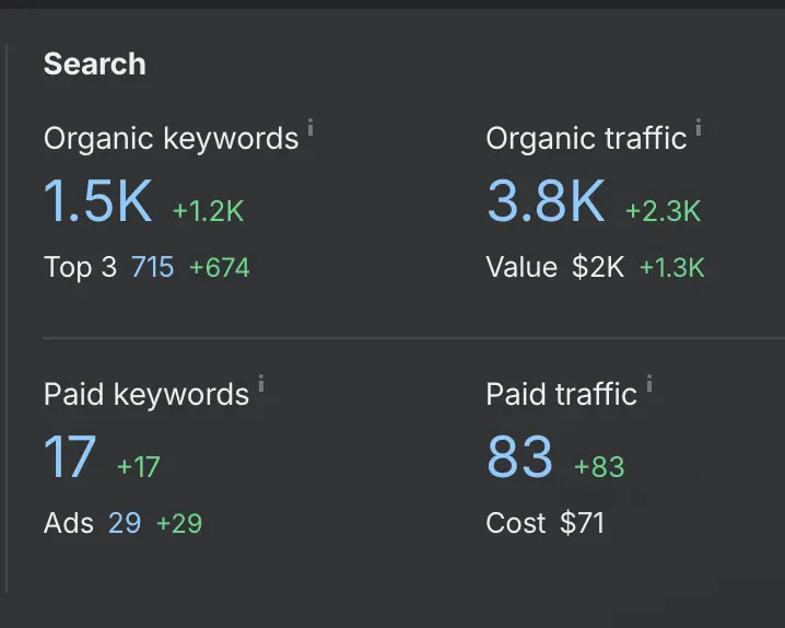 Search overview showing organic keyword and organic traffic growth for a dealership website