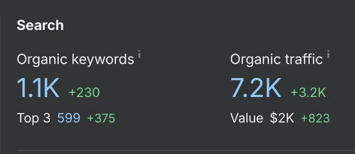 Organic search metrics: 1.1K keywords and 7.2K monthly organic traffic